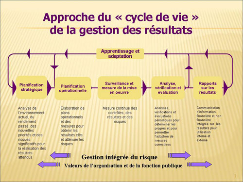 Approche du cycle de vie de la gestion des résultats