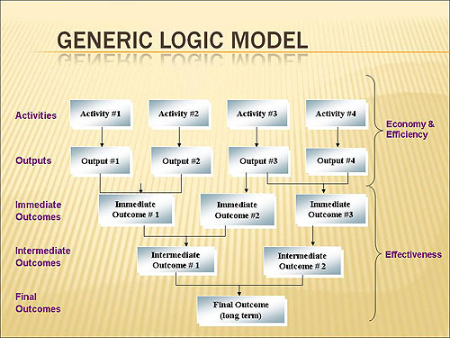 Generic Logic Model