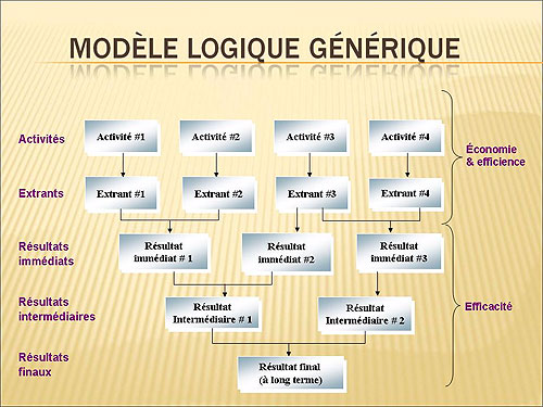 Modèle logique générique