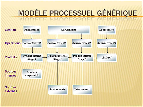 Modèle processuel générique